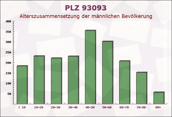 Postleitzahl 93093 Donaustauf, Bayern - Männliche Bevölkerung