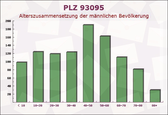 Postleitzahl 93095 Hagelstadt, Bayern - Männliche Bevölkerung