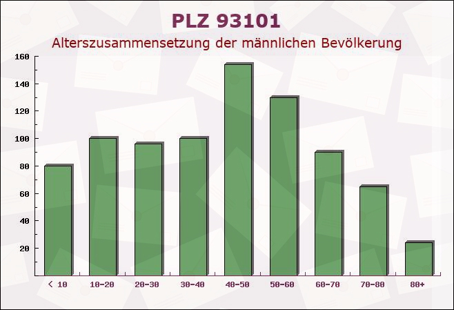 Postleitzahl 93101 Pfakofen, Bayern - Männliche Bevölkerung