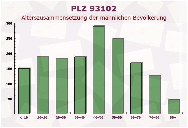 Postleitzahl 93102 Pfatter, Bayern - Männliche Bevölkerung