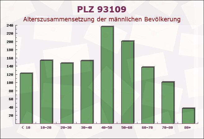 Postleitzahl 93109 Wiesent, Bayern - Männliche Bevölkerung