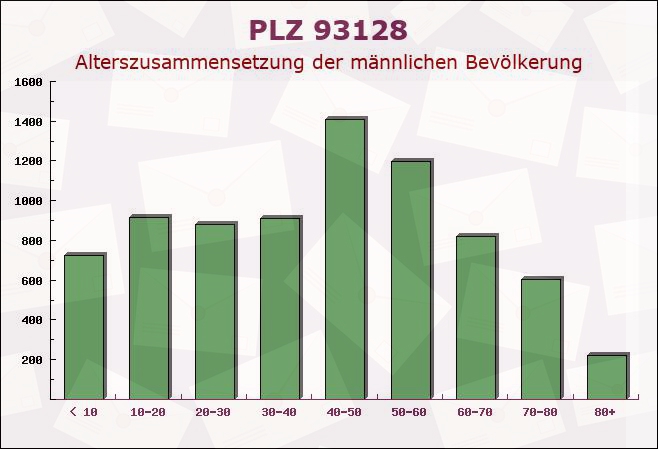 Postleitzahl 93128 Regenstauf, Bayern - Männliche Bevölkerung