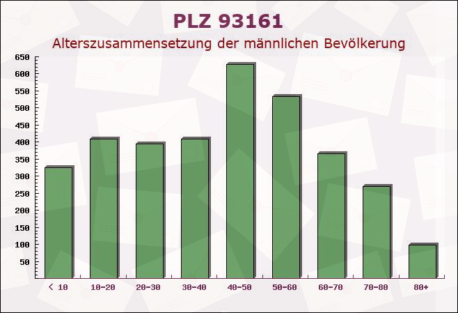 Postleitzahl 93161 Sinzing, Bayern - Männliche Bevölkerung