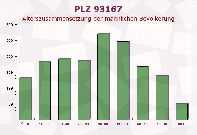 Postleitzahl 93167 Falkenstein, Bayern - Männliche Bevölkerung