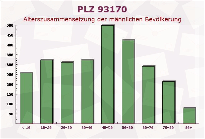 Postleitzahl 93170 Bernhardswald, Bayern - Männliche Bevölkerung