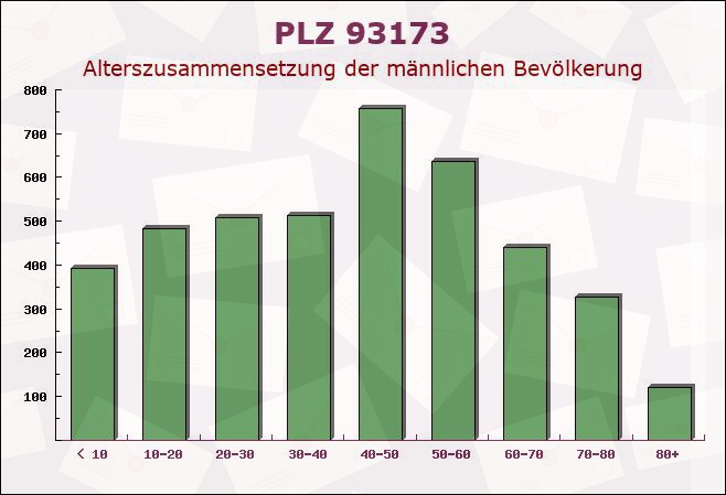 Postleitzahl 93173 Wenzenbach, Bayern - Männliche Bevölkerung