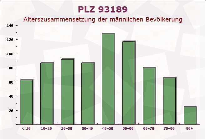 Postleitzahl 93189 Cham, Bayern - Männliche Bevölkerung