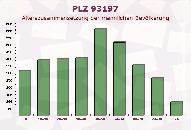 Postleitzahl 93197 Zeitlarn, Bayern - Männliche Bevölkerung