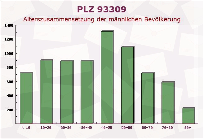 Postleitzahl 93309 Kelheim, Bayern - Männliche Bevölkerung