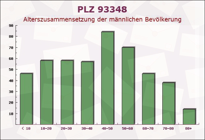 Postleitzahl 93348 Bayern - Männliche Bevölkerung