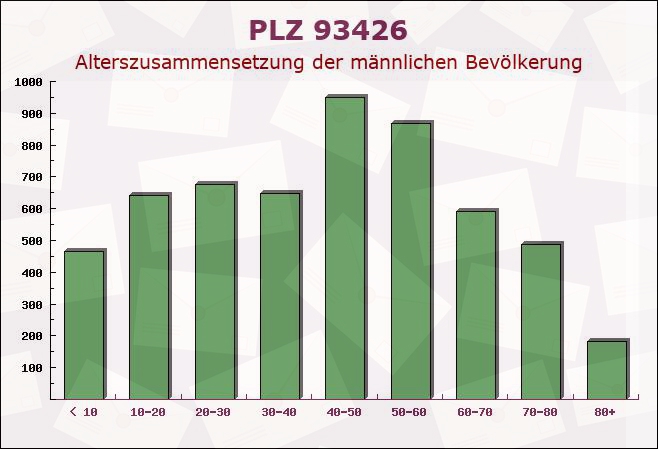 Postleitzahl 93426 Roding, Bayern - Männliche Bevölkerung