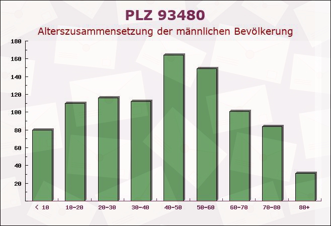 Postleitzahl 93480 Hohenwarth, Bayern - Männliche Bevölkerung