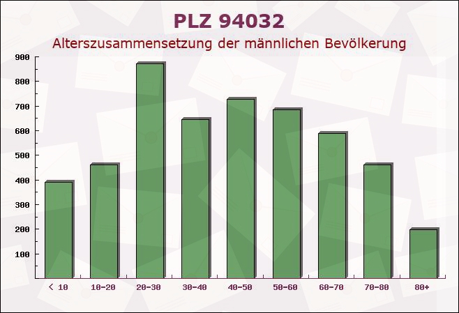 Postleitzahl 94032 Passau, Bayern - Männliche Bevölkerung