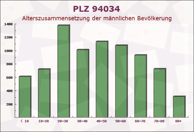 Postleitzahl 94034 Passau, Bayern - Männliche Bevölkerung