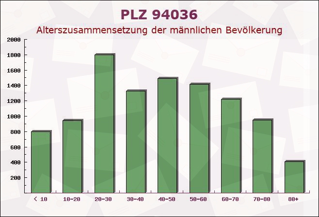 Postleitzahl 94036 Passau, Bayern - Männliche Bevölkerung