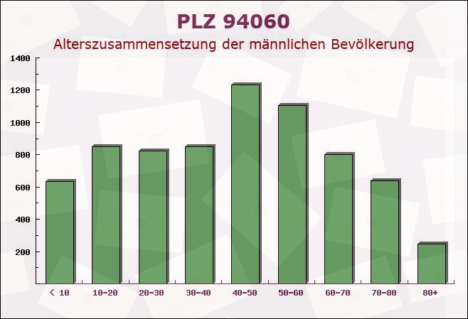 Postleitzahl 94060 Pocking, Bayern - Männliche Bevölkerung