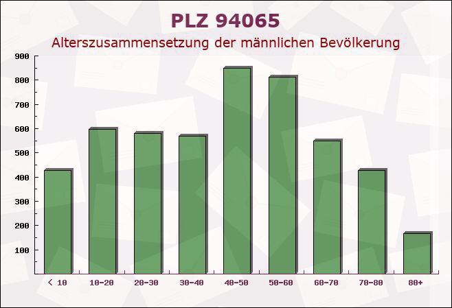 Postleitzahl 94065 Waldkirchen, Bayern - Männliche Bevölkerung