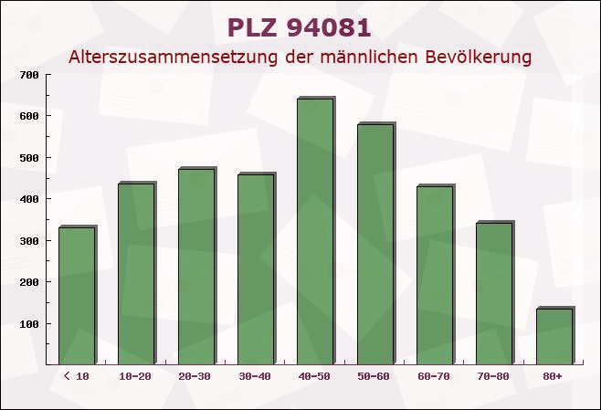 Postleitzahl 94081 Fürstenzell, Bayern - Männliche Bevölkerung