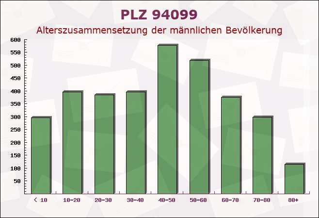 Postleitzahl 94099 Tettenweis, Bayern - Männliche Bevölkerung