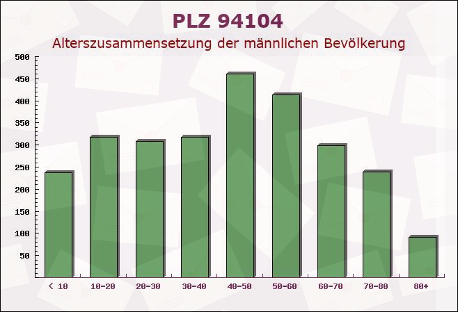 Postleitzahl 94104 Tittling, Bayern - Männliche Bevölkerung