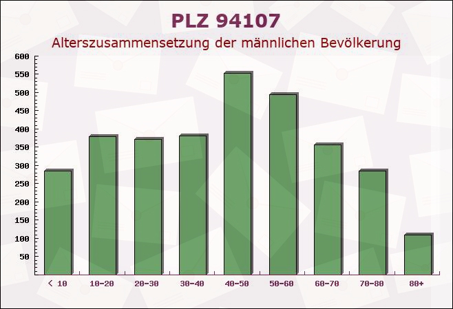 Postleitzahl 94107 Untergriesbach, Bayern - Männliche Bevölkerung