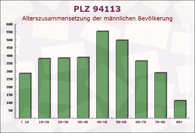 Postleitzahl 94113 Rockerfing, Bayern - Männliche Bevölkerung