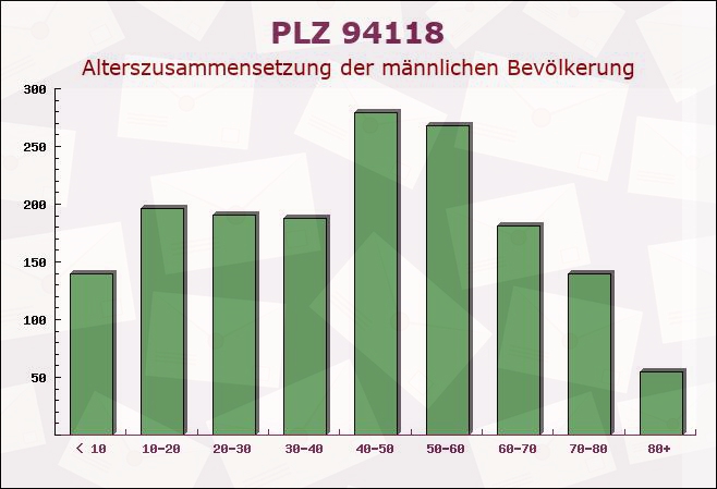 Postleitzahl 94118 Jandelsbrunn, Bayern - Männliche Bevölkerung