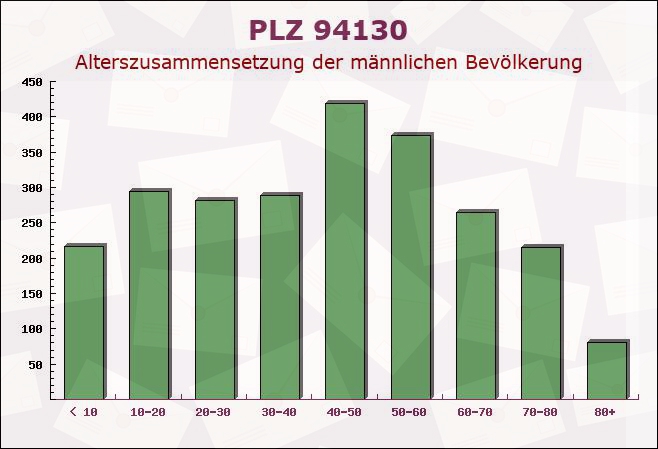 Postleitzahl 94130 Obernzell, Bayern - Männliche Bevölkerung