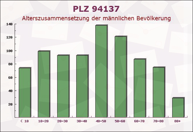 Postleitzahl 94137 Bayern - Männliche Bevölkerung
