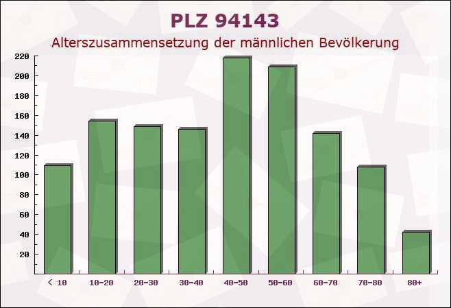 Postleitzahl 94143 Grainet, Bayern - Männliche Bevölkerung