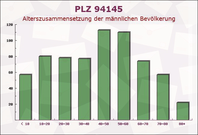 Postleitzahl 94145 Haidmühle, Bayern - Männliche Bevölkerung