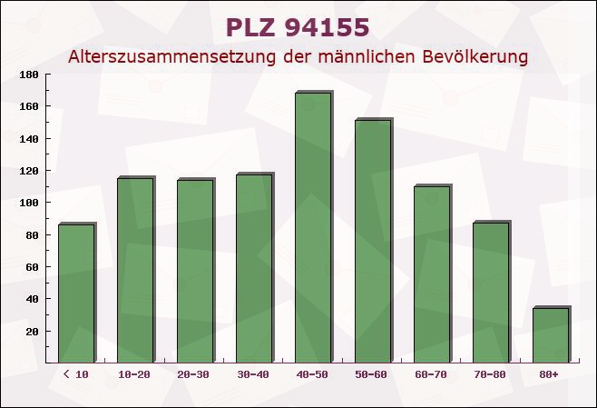 Postleitzahl 94155 Bayern - Männliche Bevölkerung