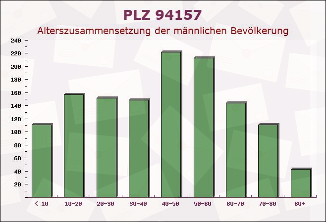 Postleitzahl 94157 Perlesreut, Bayern - Männliche Bevölkerung