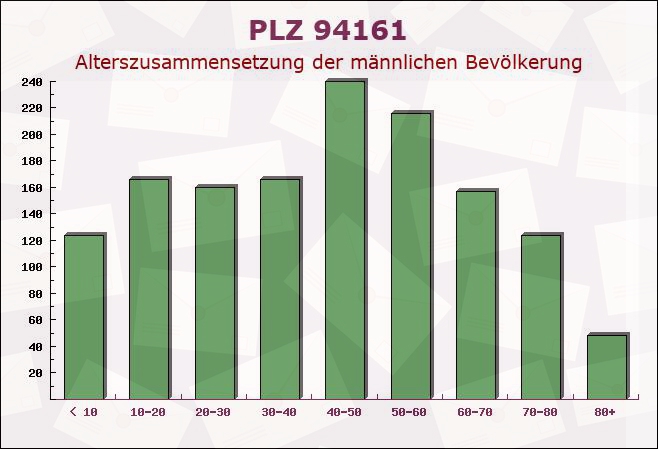 Postleitzahl 94161 Ruderting, Bayern - Männliche Bevölkerung