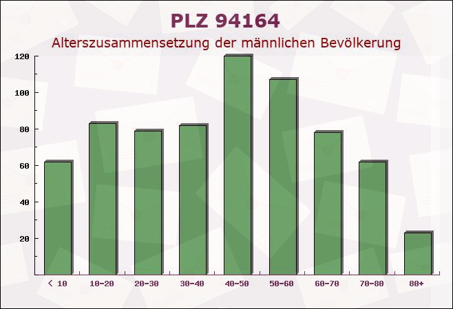 Postleitzahl 94164 Sonnen, Bayern - Männliche Bevölkerung