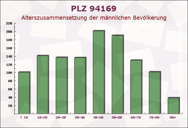 Postleitzahl 94169 Thurmansbang, Bayern - Männliche Bevölkerung