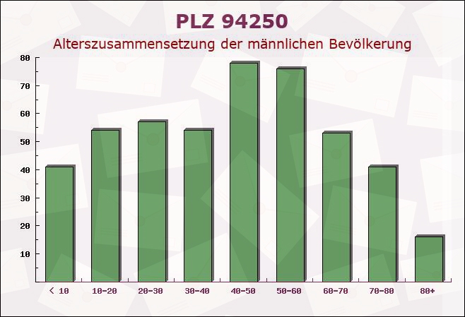 Postleitzahl 94250 Achslach, Bayern - Männliche Bevölkerung