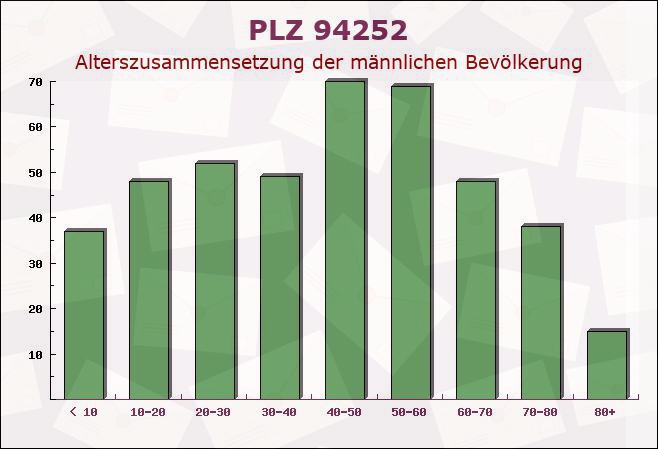 Postleitzahl 94252 Bayerisch Eisenstein, Bayern - Männliche Bevölkerung