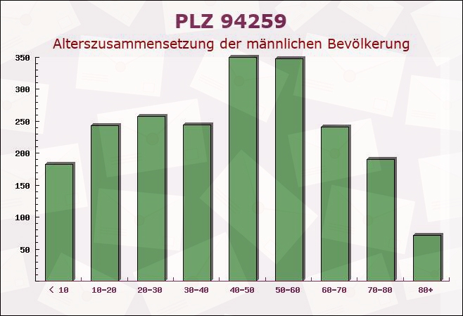 Postleitzahl 94259 Kirchberg im Wald, Bayern - Männliche Bevölkerung