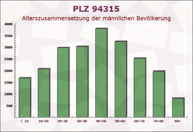 Postleitzahl 94315 Straubing, Bayern - Männliche Bevölkerung