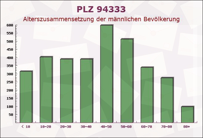 Postleitzahl 94333 Geiselhöring, Bayern - Männliche Bevölkerung