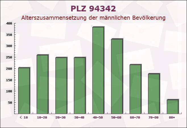 Postleitzahl 94342 Straßkirchen, Bayern - Männliche Bevölkerung