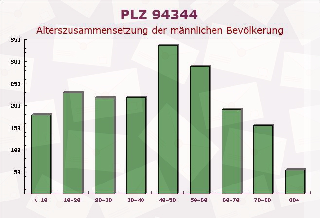 Postleitzahl 94344 Wiesenfelden, Bayern - Männliche Bevölkerung