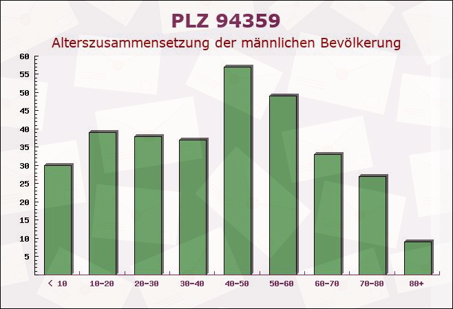 Postleitzahl 94359 Loitzendorf, Bayern - Männliche Bevölkerung