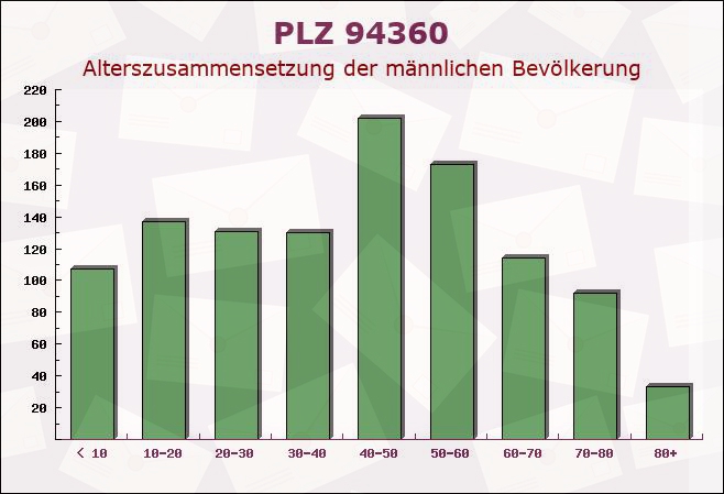 Postleitzahl 94360 Mitterfels, Bayern - Männliche Bevölkerung