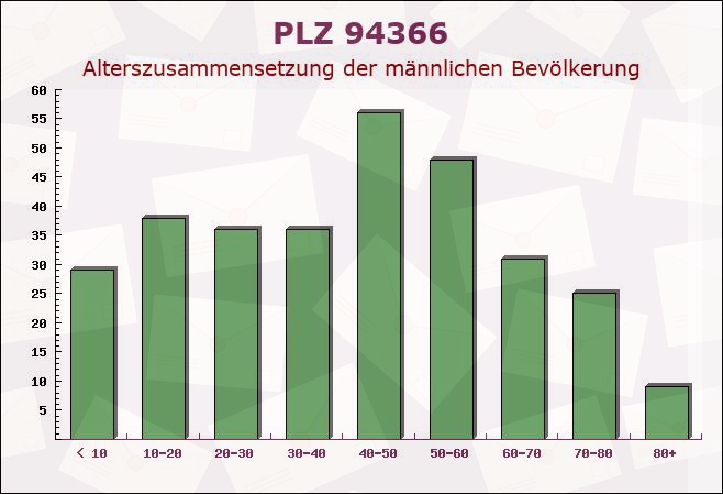 Postleitzahl 94366 Perasdorf, Bayern - Männliche Bevölkerung