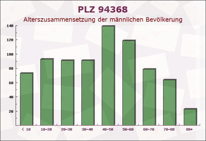 Postleitzahl 94368 Perkam, Bayern - Männliche Bevölkerung