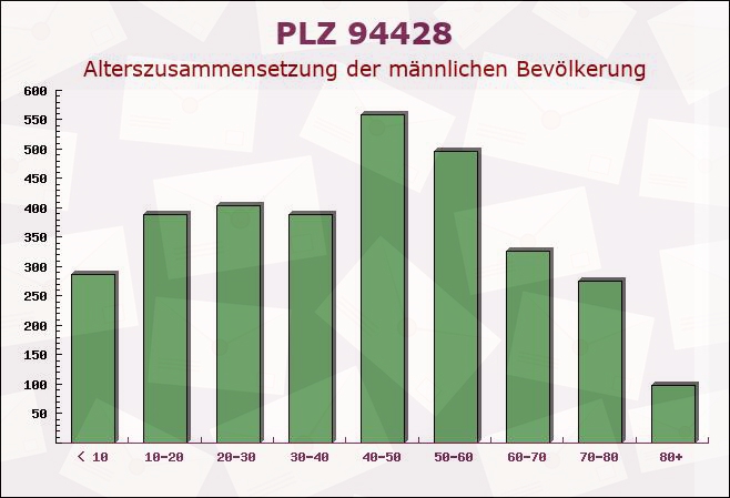 Postleitzahl 94428 Eichendorf, Bayern - Männliche Bevölkerung