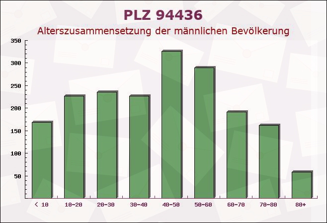 Postleitzahl 94436 Simbach, Bayern - Männliche Bevölkerung