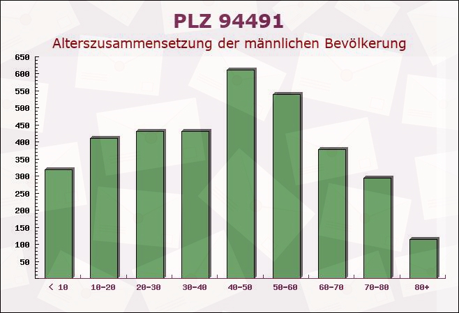 Postleitzahl 94491 Hengersberg, Bayern - Männliche Bevölkerung